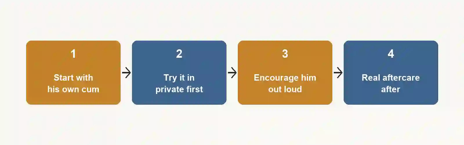 Four-step flow diagram showing the typical progression into creampie cleanup, from private first attempt to verbal encouragement to aftercare