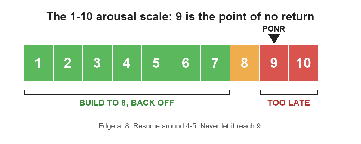 Arousal scale infographic from 1 to 10 showing the point of no return at 9