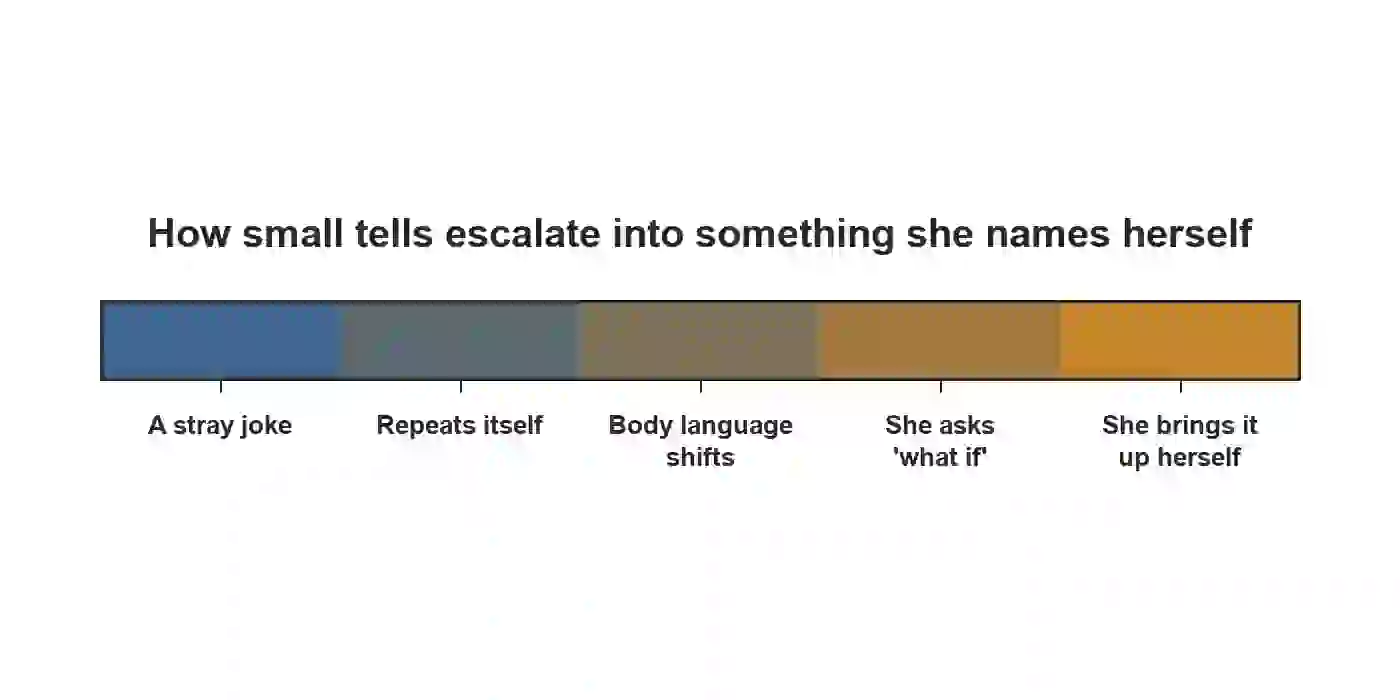 A spectrum diagram running from a small offhand joke to actively planning the conversation, showing how these signs escalate in seriousness