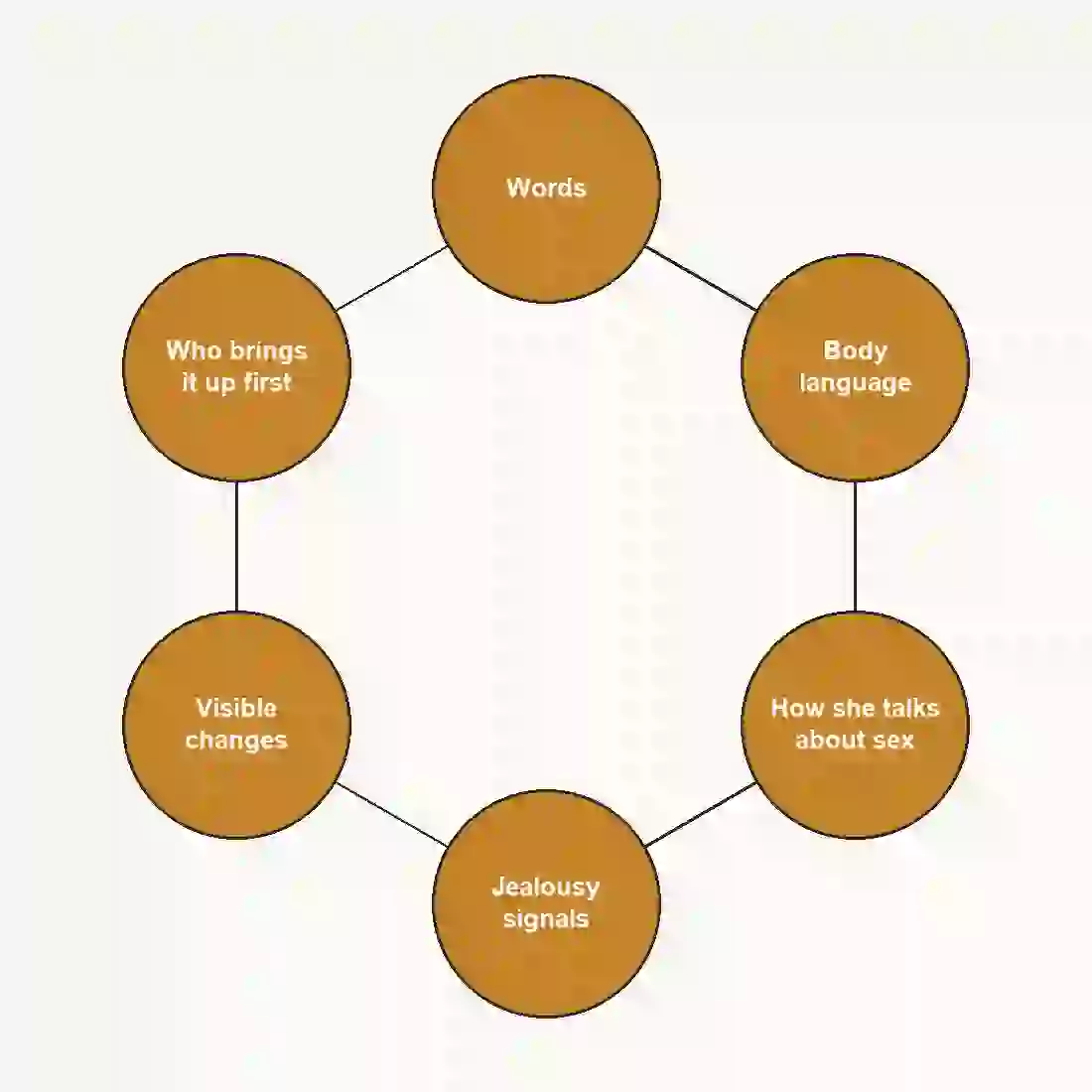 A wheel diagram showing the six categories of signs: words, body language, how she talks about sex, jealousy signals, visible changes, and who brings it up first