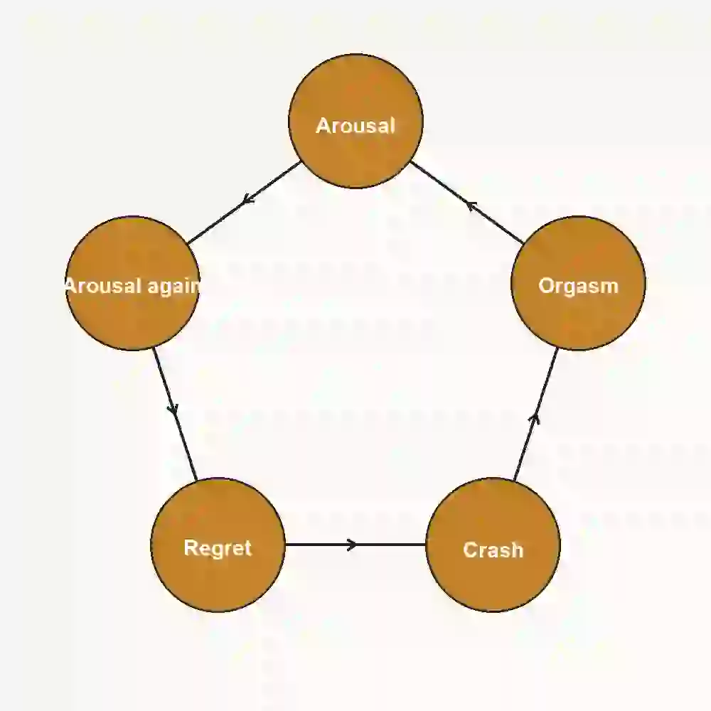 Circular diagram of the arousal, orgasm, and regret loop described in cuckold post-nut clarity.