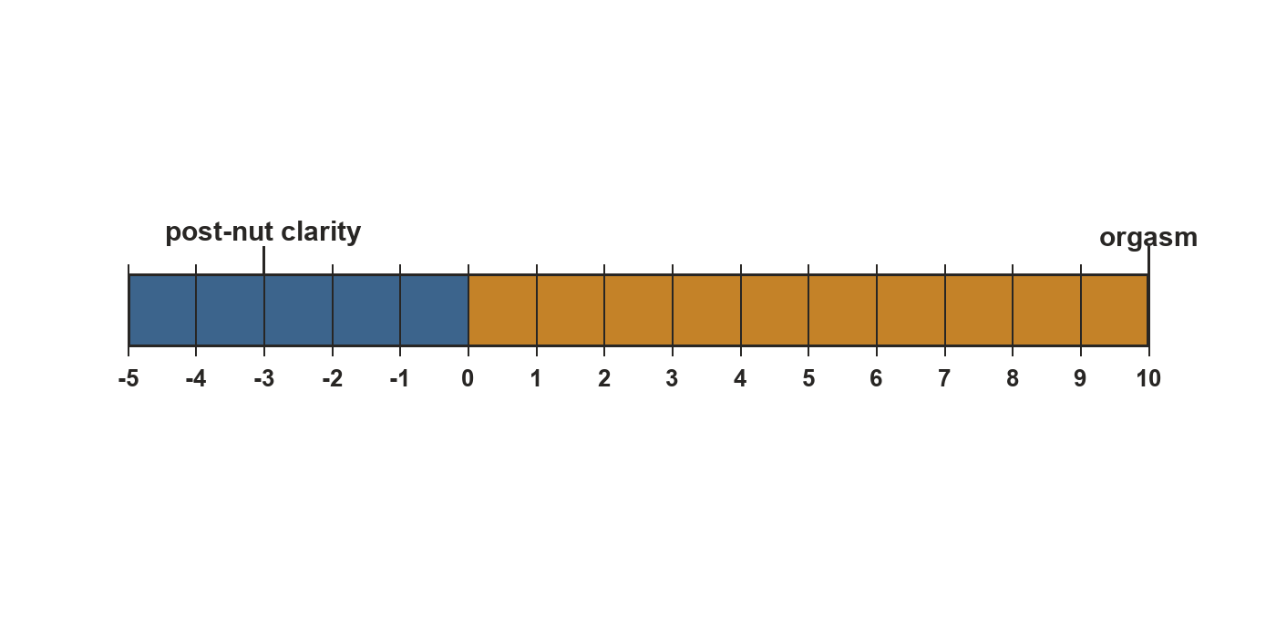 Scale showing post nut clarity landing in negative territory compared to a ten-point arousal scale.