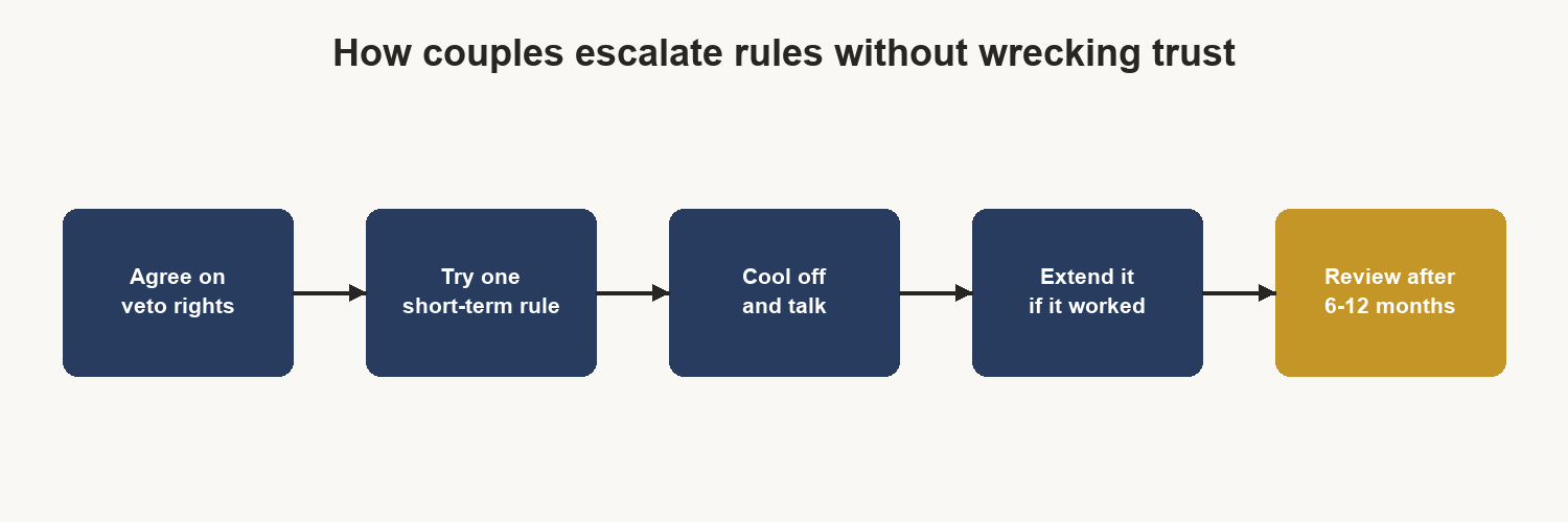 Flow diagram showing how couples safely escalate cuckold rules over time, from veto rights to a scheduled review.